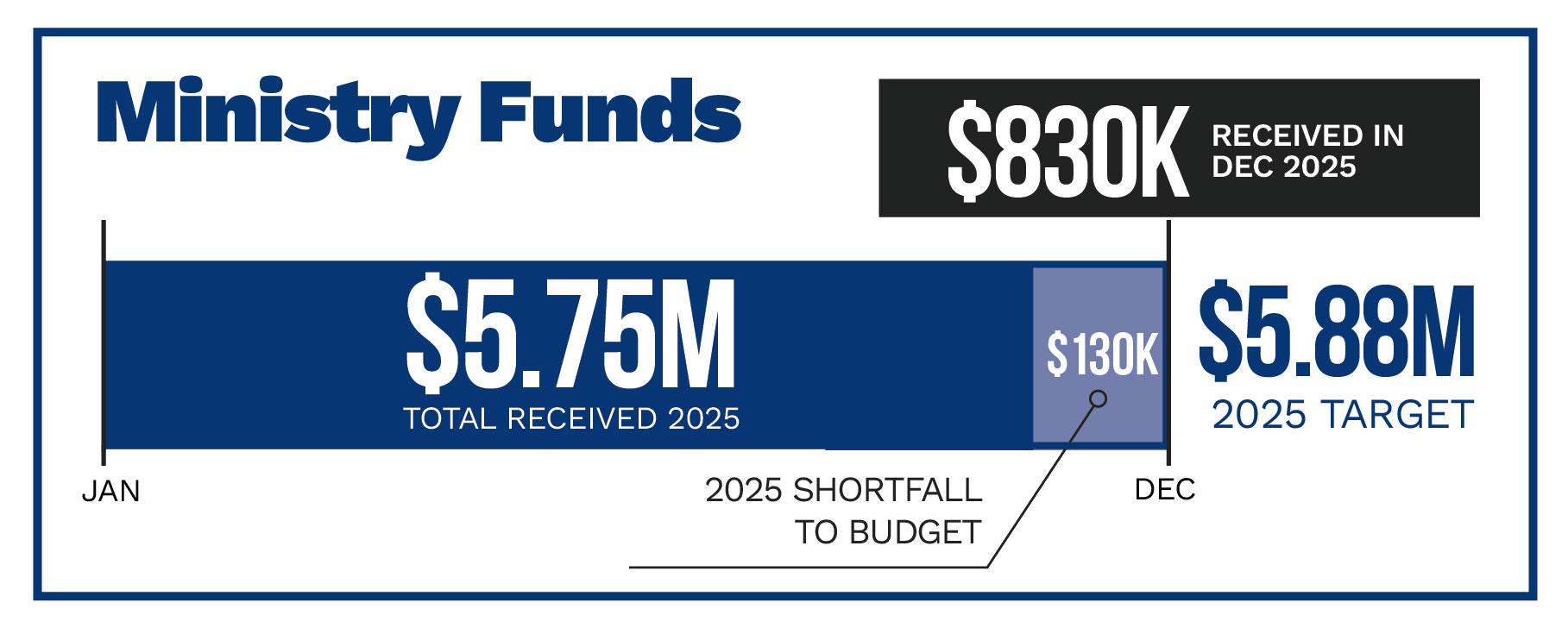 Year to date giving May 31, 2023